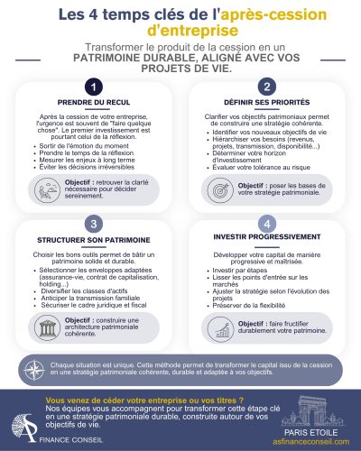 Infographie-4-etapes-Strategie-patrimoniale-apres-cession-entreprise